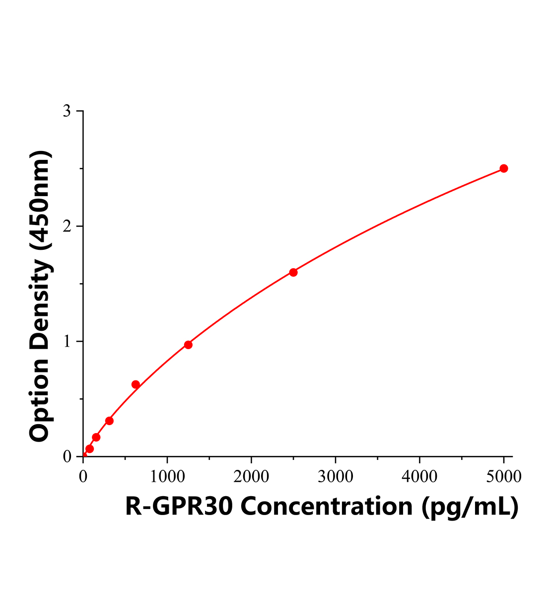 大鼠G蛋白偶聯雌激素受體1(GPR30)ELISA試劑盒主圖