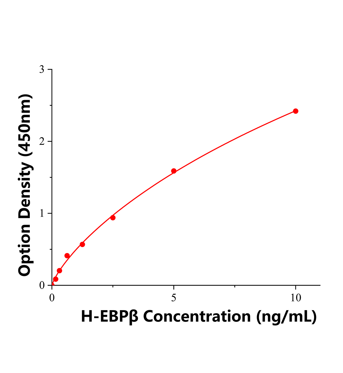 人CCAAT增強子結合蛋白&beta;(EBP&beta;)ELISA試劑盒主圖