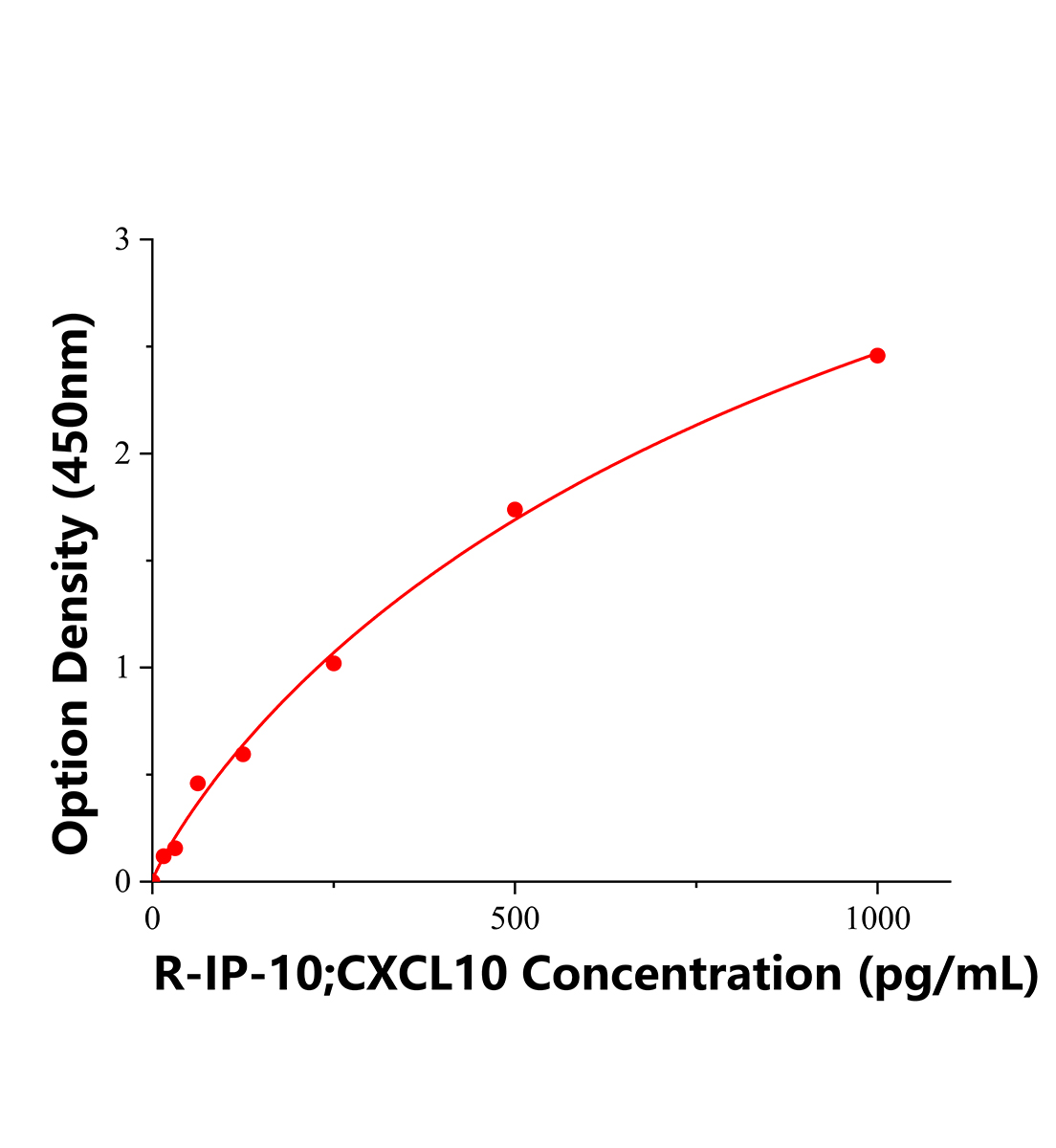 大鼠10kDa干擾素&gamma;誘導(dǎo)蛋白(IP-10 ; CXCL10)ELISA試劑盒主圖