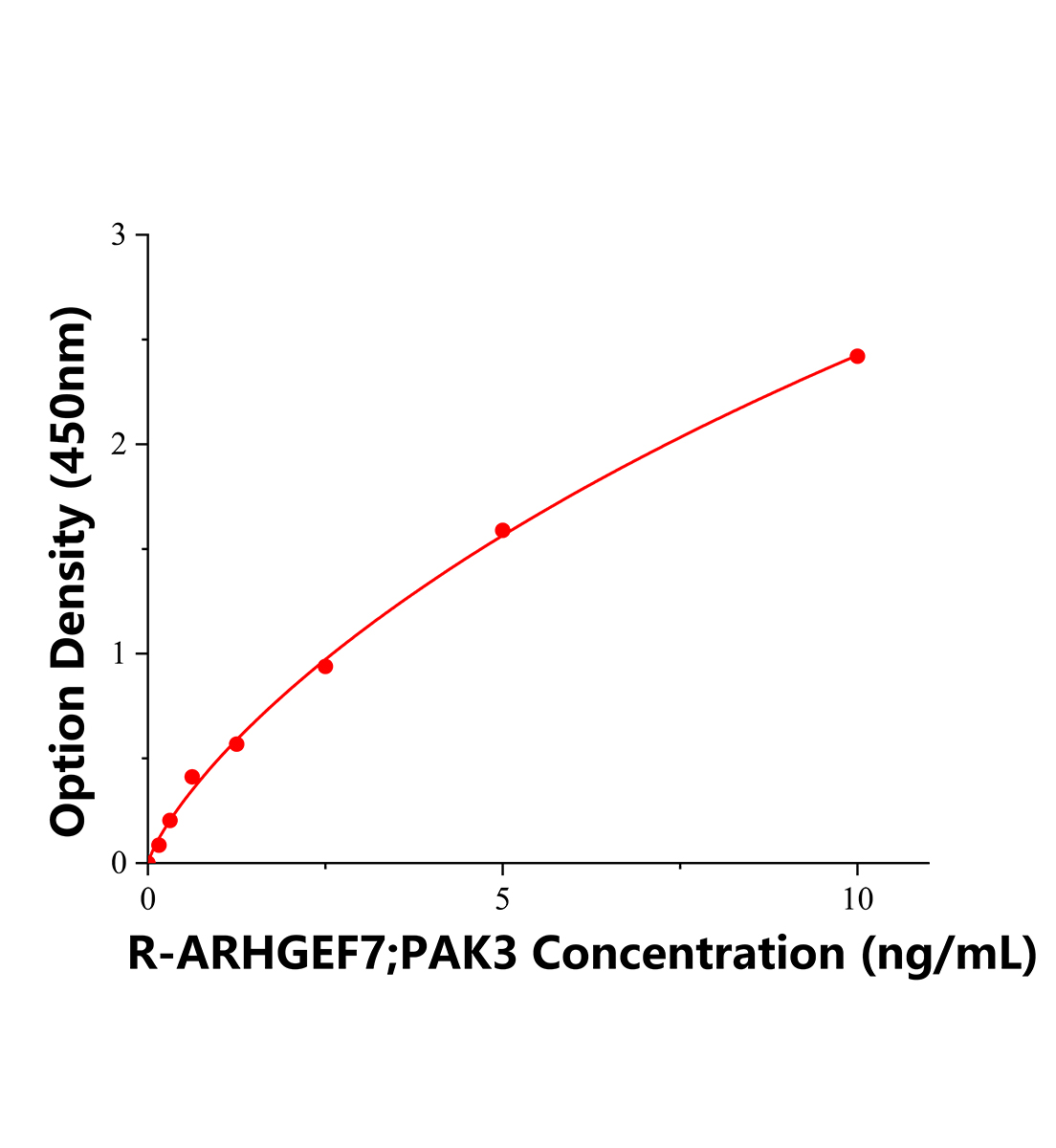 大鼠Rho鳥嘌呤核苷酸交換因子7(ARHGEF7)ELISA試劑盒主圖