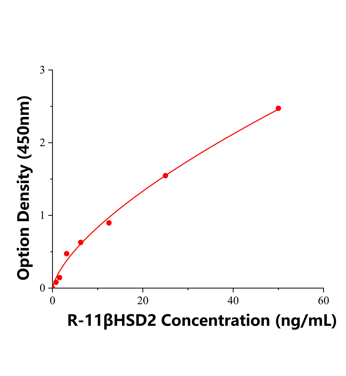 大鼠11&beta;羥類固醇脫氫酶2型(11&beta;-HSD2)ELISA試劑盒主圖