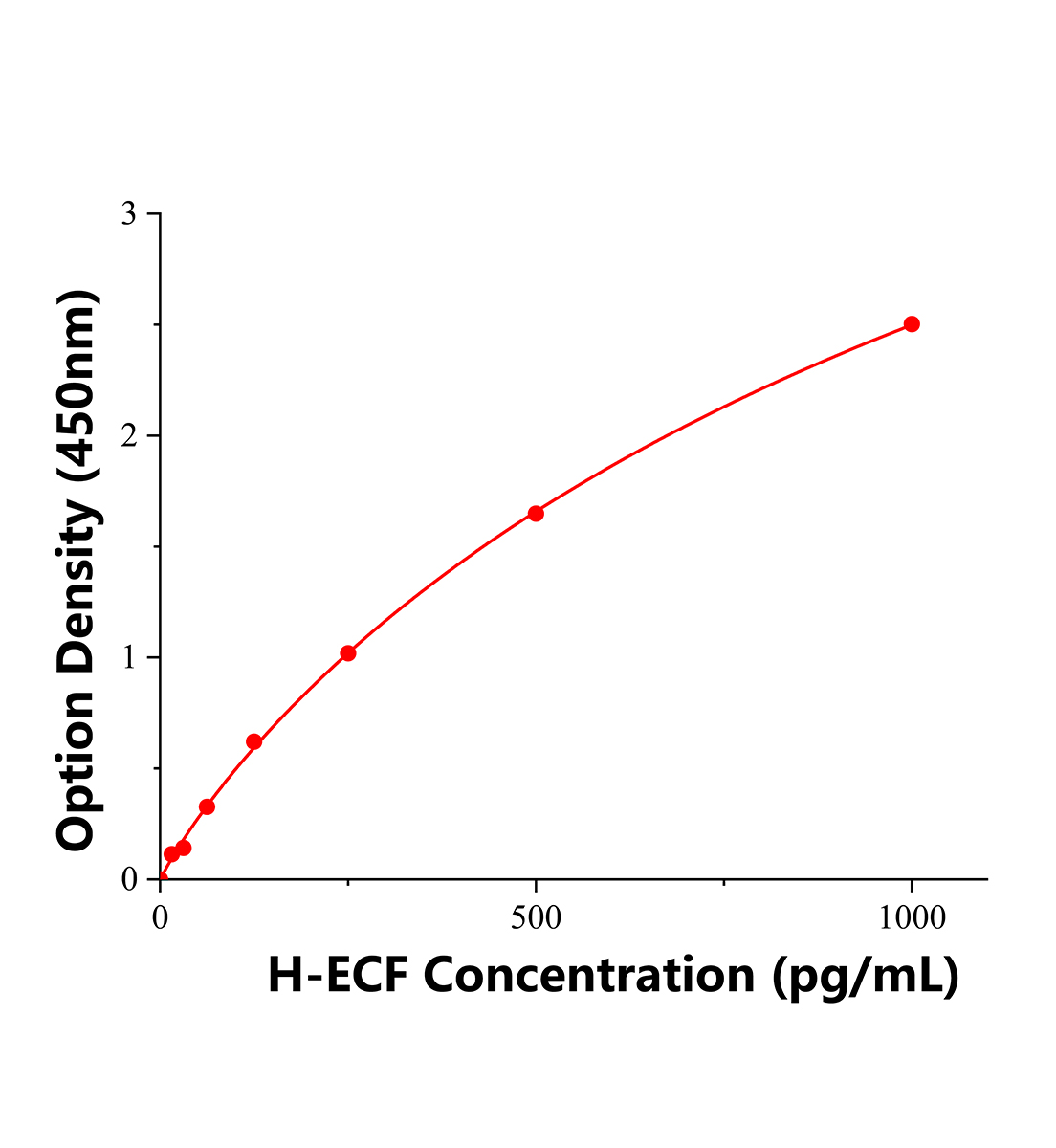 人嗜酸粒細(xì)胞趨化因子(ECF)ELISA試劑盒主圖