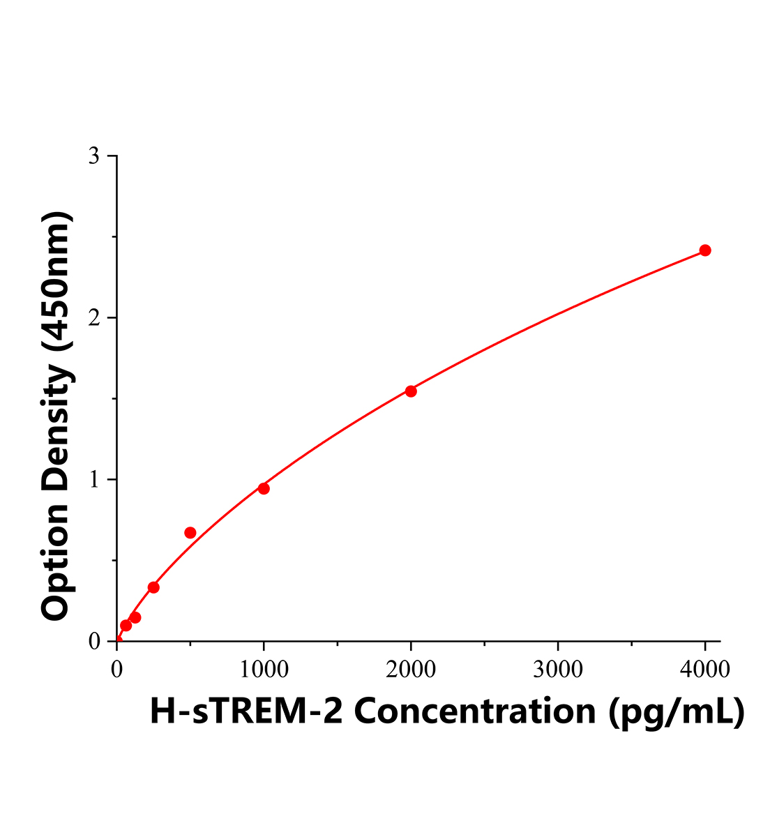 人可溶性髓系細胞觸發受體-2(sTREM-2)ELISA試劑盒主圖
