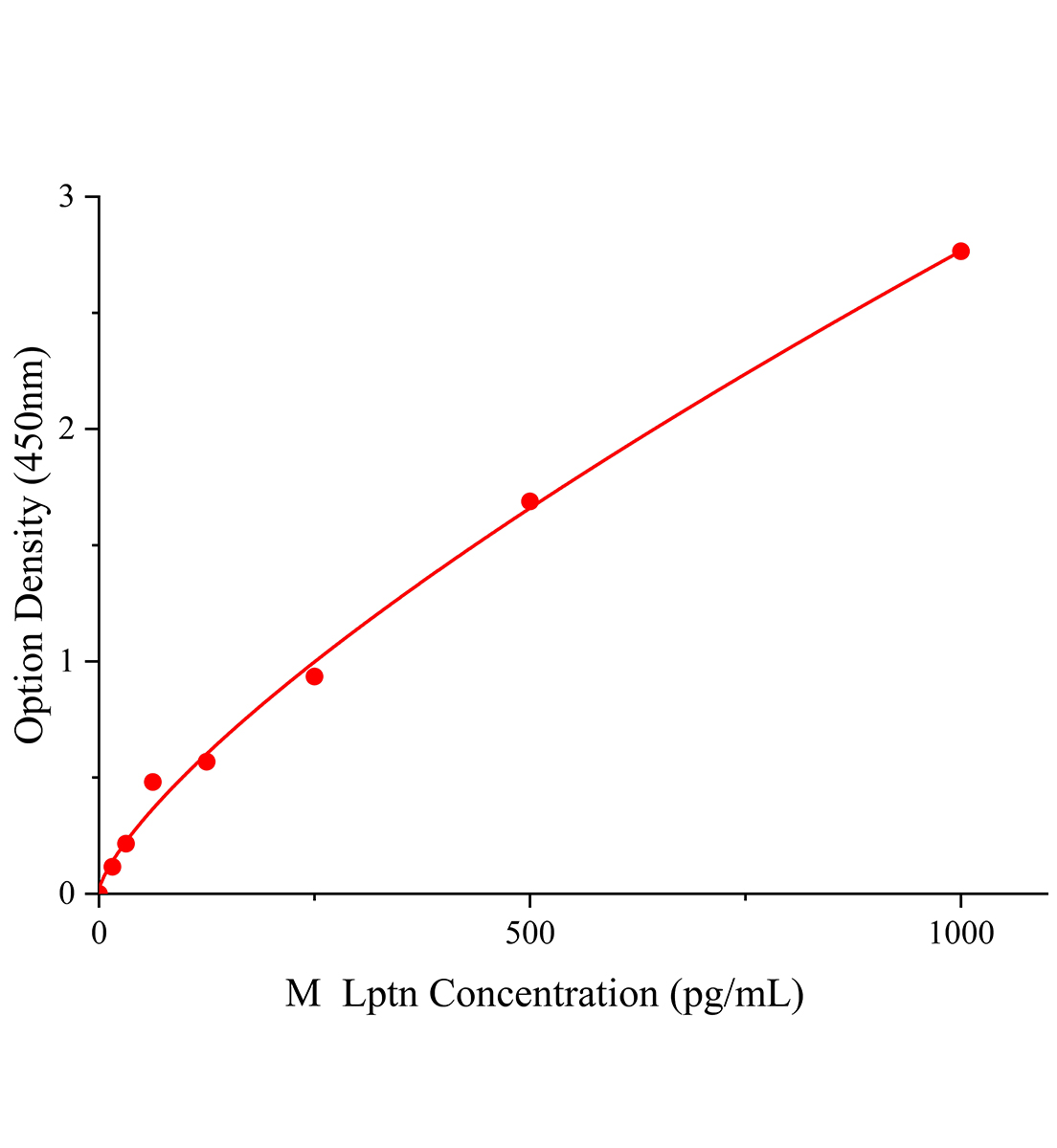 小鼠淋巴細胞趨化因子(Lptn/LTN/XCL1)ELISA試劑盒主圖