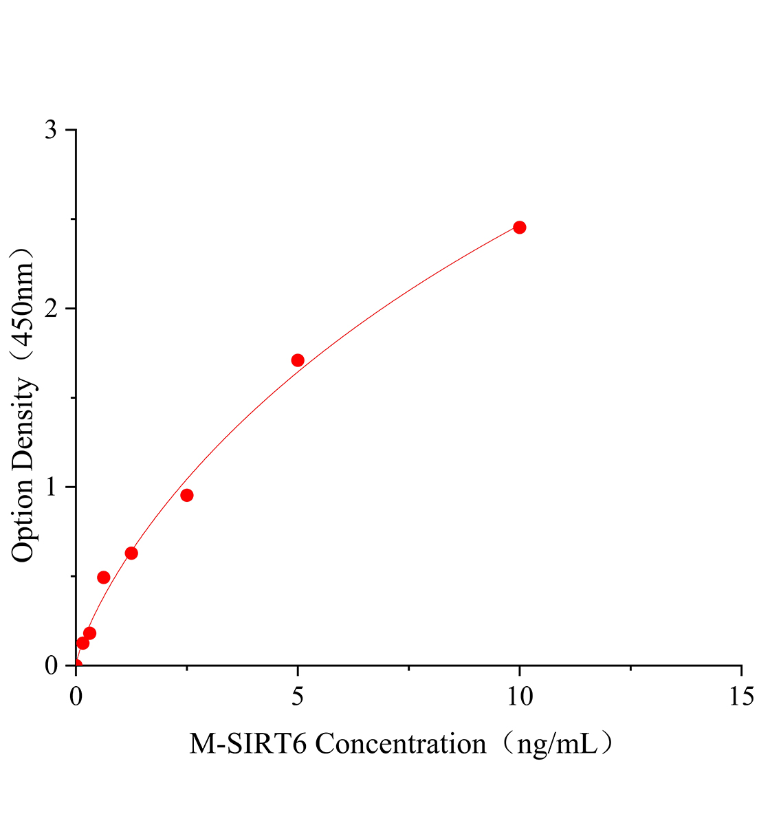 小鼠沉默調節蛋白6(SIRT6)ELISA試劑盒主圖