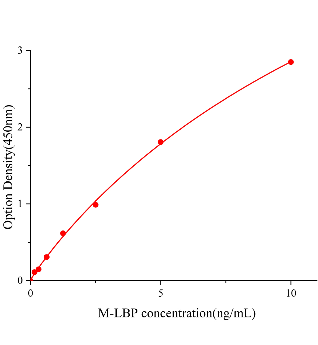 小鼠脂多糖/內(nèi)毒素結(jié)合蛋白(LBP)ELISA試劑盒主圖
