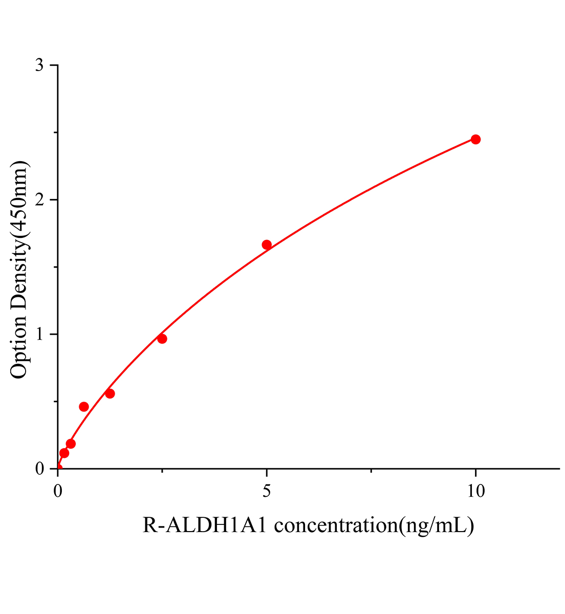 大鼠乙醛脫氫酶1家族成員A1(ALDH1A1)ELISA試劑盒主圖