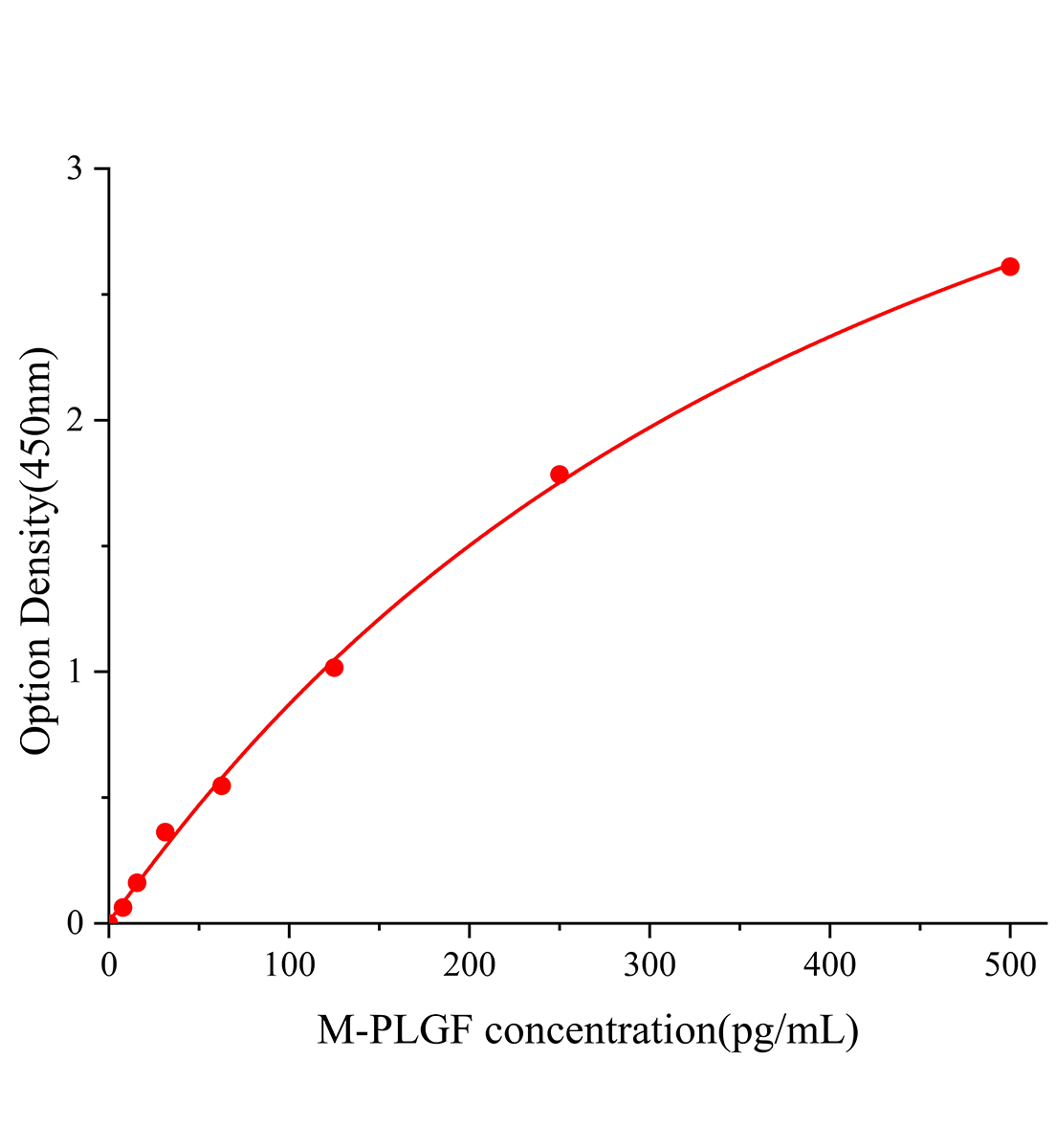 小鼠胎盤生長因子(PLGF)ELISA試劑盒主圖