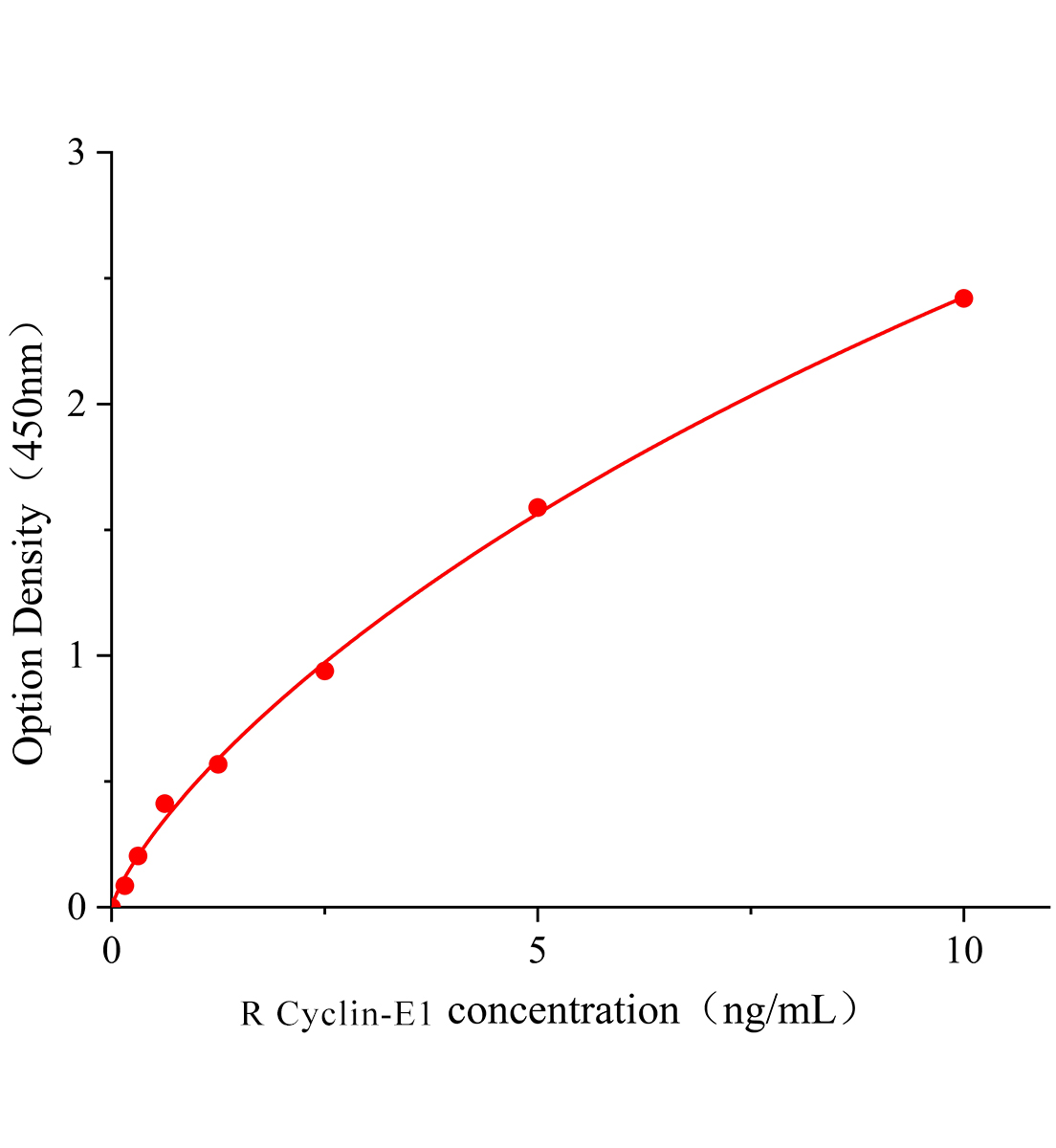 大鼠細胞周期素E1(Cyclin-E1)ELISA試劑盒主圖