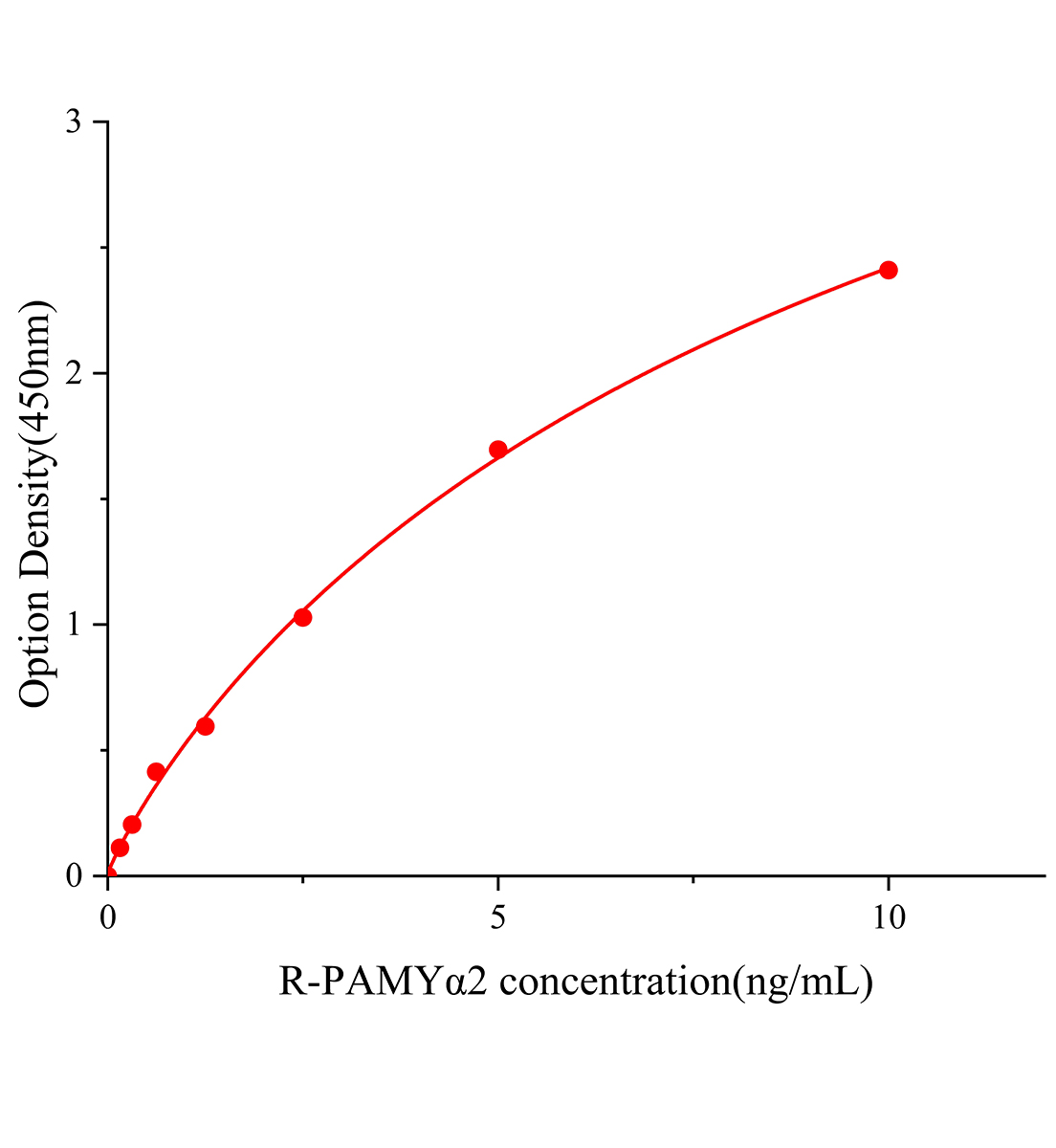 大鼠胰淀粉酶&alpha;2(PAMY&alpha;2)ELISA試劑盒主圖