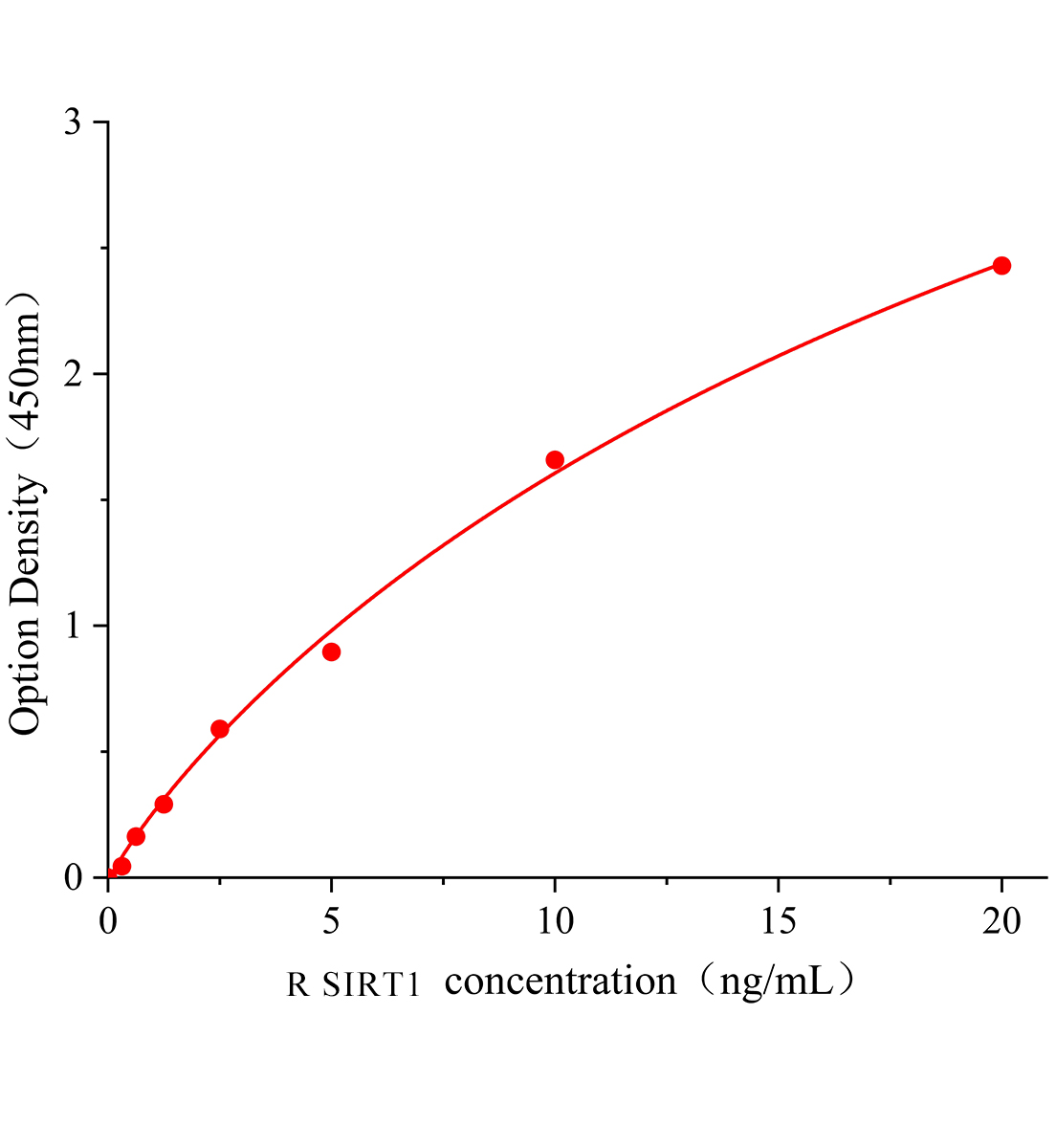 大鼠沉默調節蛋白1(SIRT1)ELISA試劑盒主圖