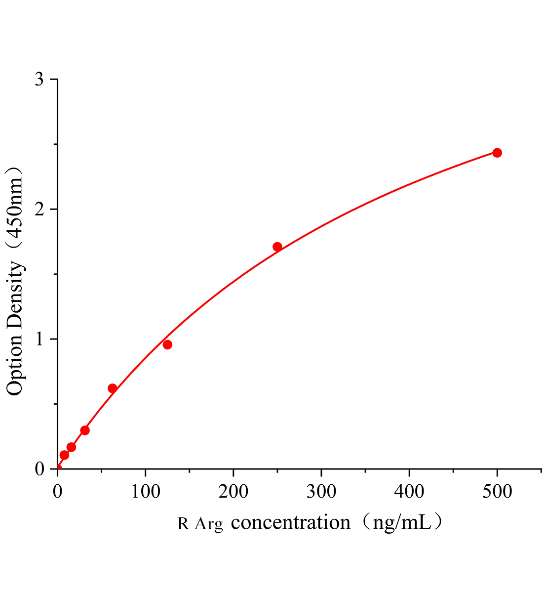 大鼠精氨酸酶(Arg)ELISA試劑盒主圖