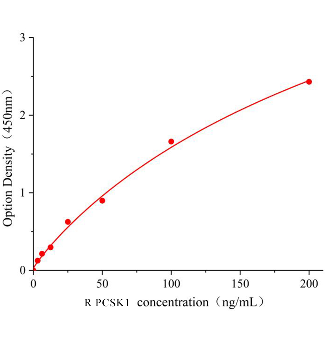 大鼠前蛋白轉(zhuǎn)化酶枯草溶菌素1(PCSK1)ELISA試劑盒主圖