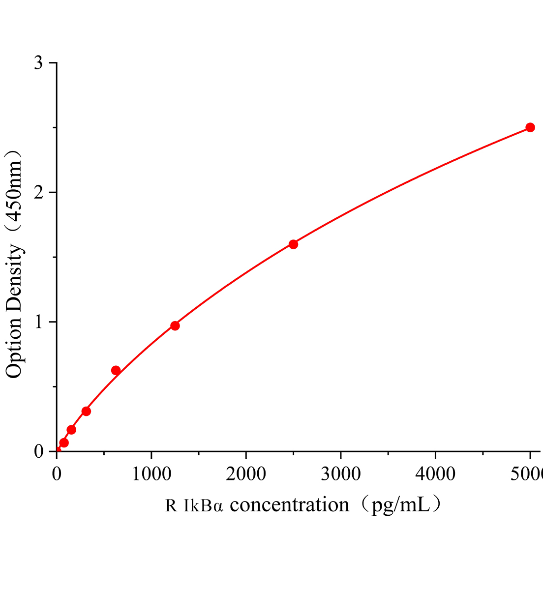 大鼠核因子&kappa;B抑制因子&alpha;(IkB&alpha;)ELISA試劑盒主圖