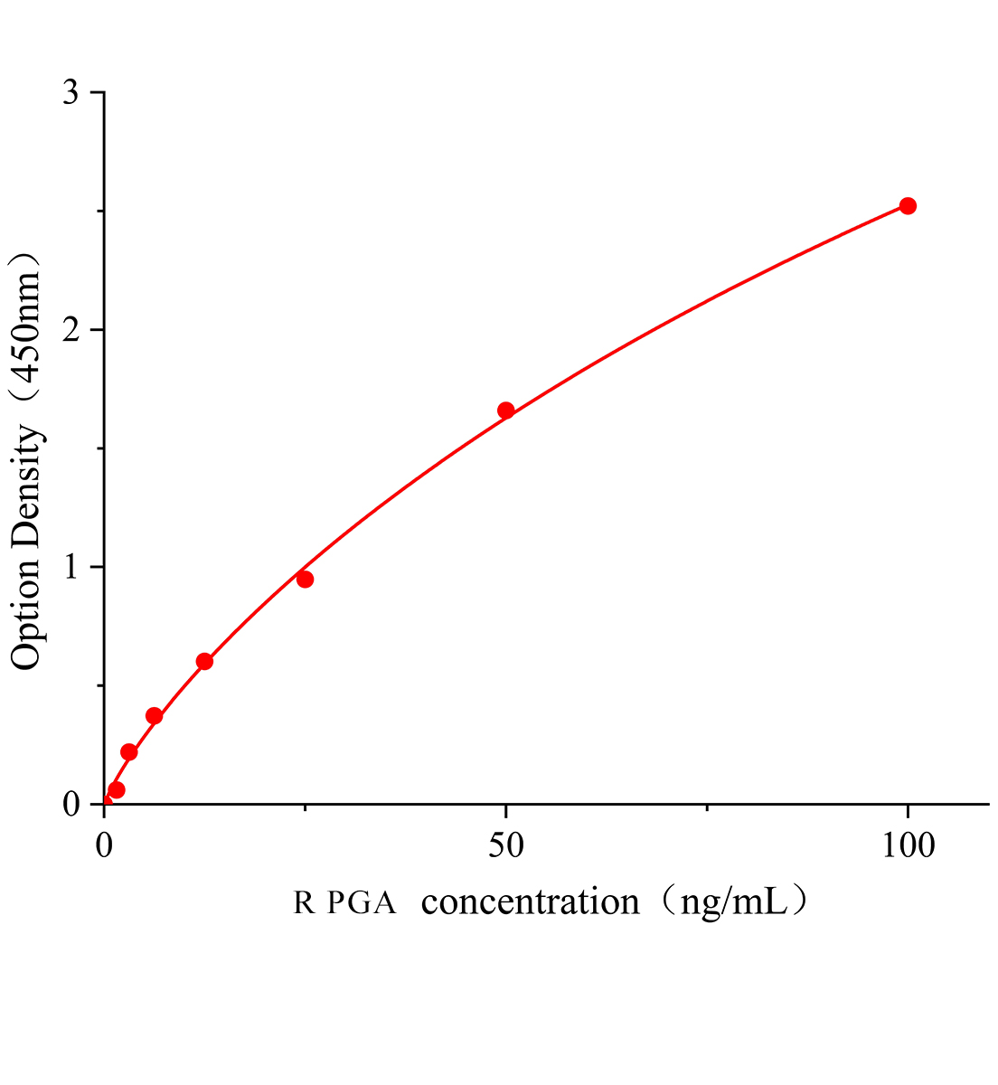 大鼠胃蛋白酶原A(PGA)ELISA試劑盒主圖