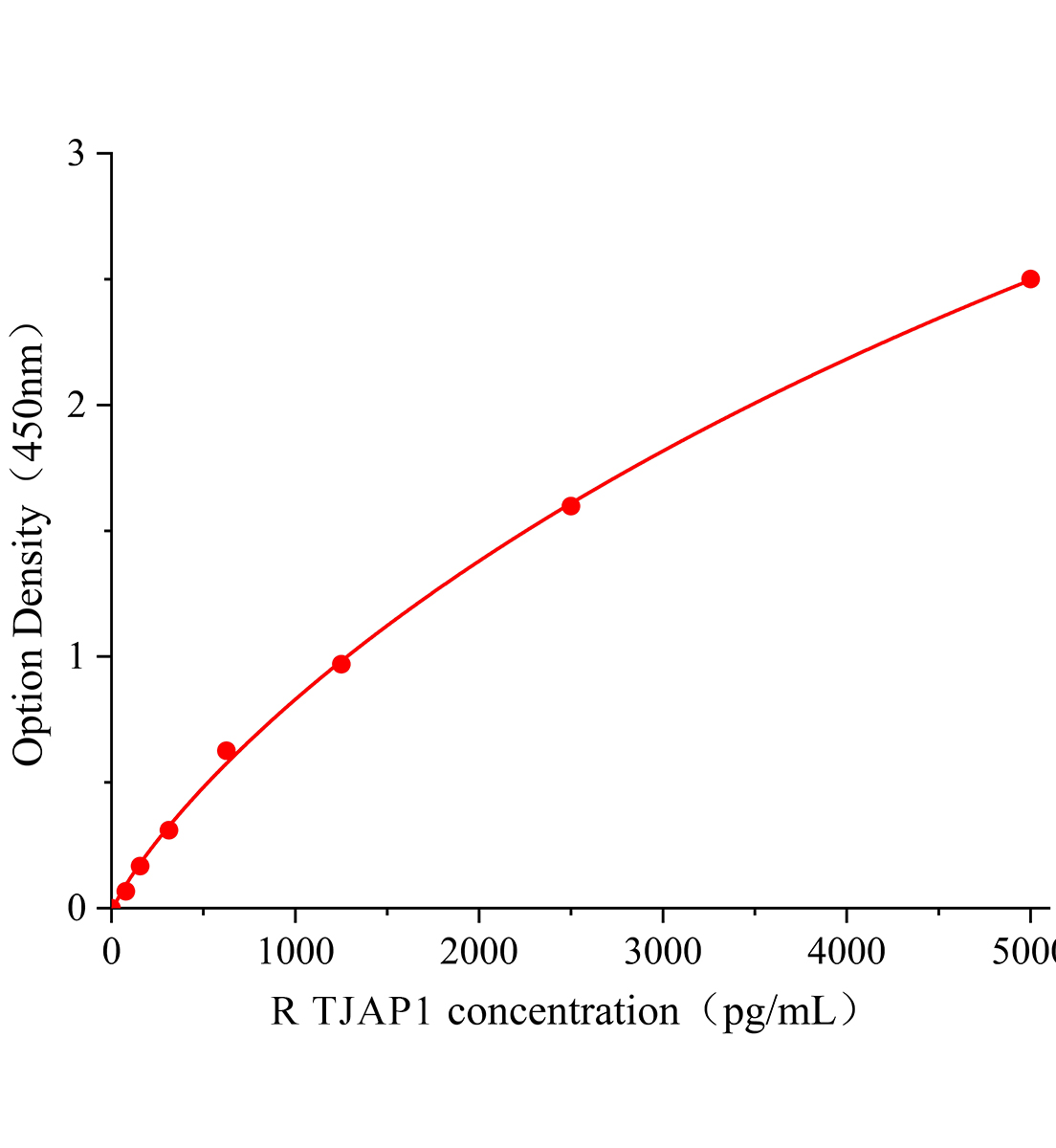 大鼠緊密連接關聯蛋白1(TJAP1)ELISA試劑盒主圖