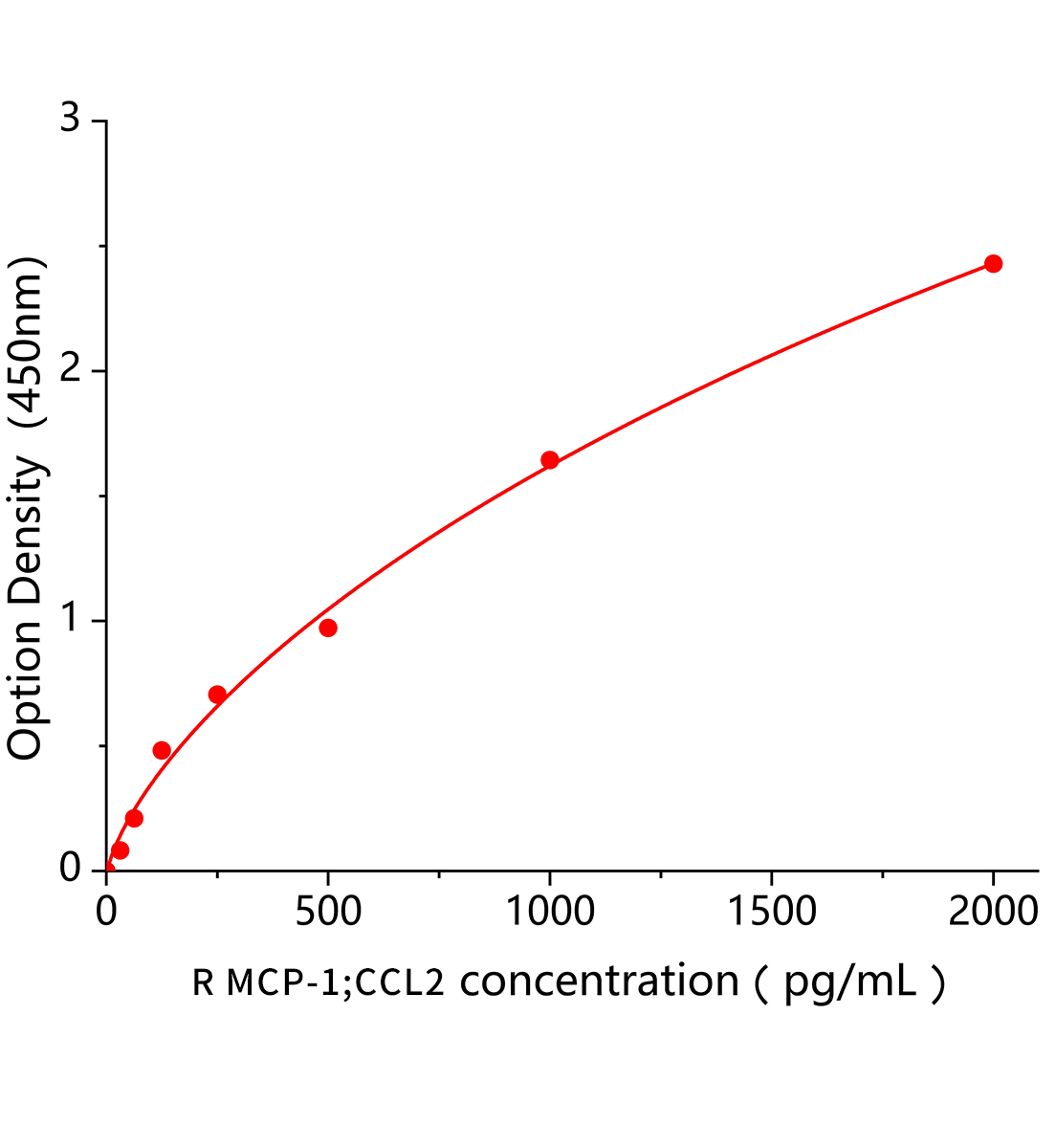 大鼠單核細胞趨化蛋白1(MCP-1;CCL2)ELISA試劑盒主圖