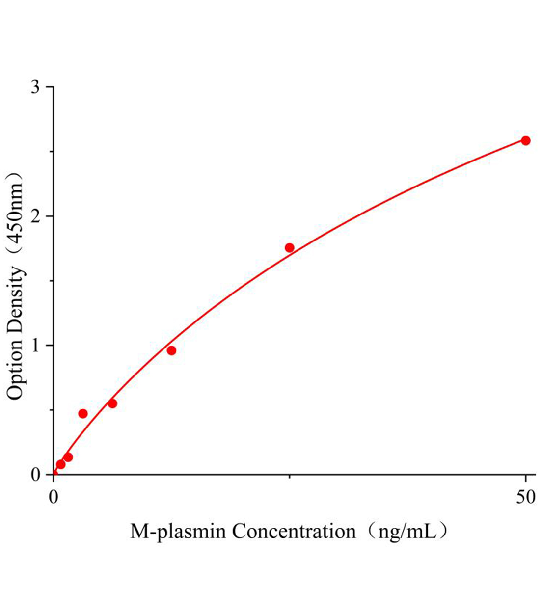小鼠纖溶酶(plasmin)ELISA試劑盒主圖