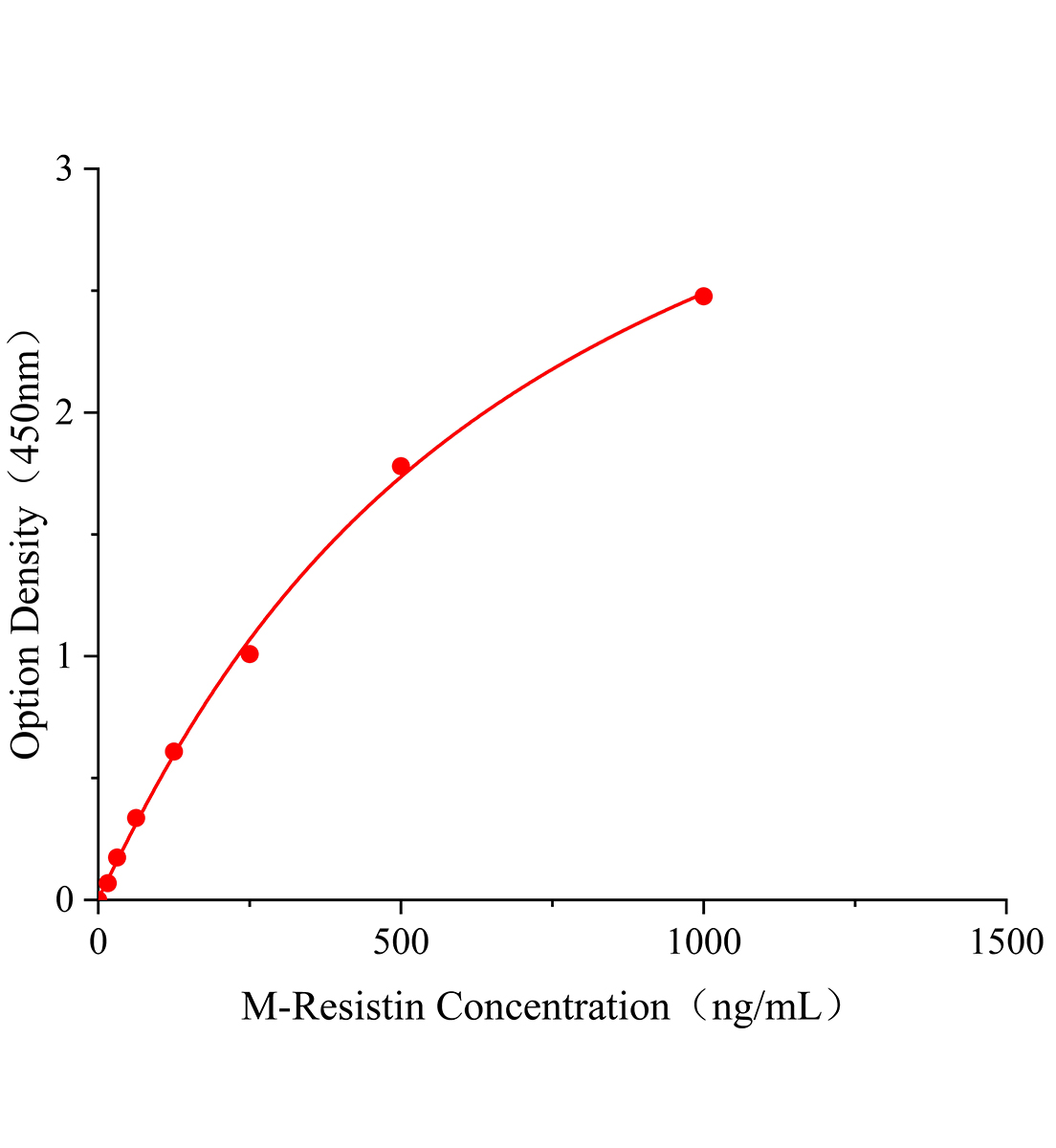 小鼠抵抗素(Resistin)ELISA檢測試劑盒主圖