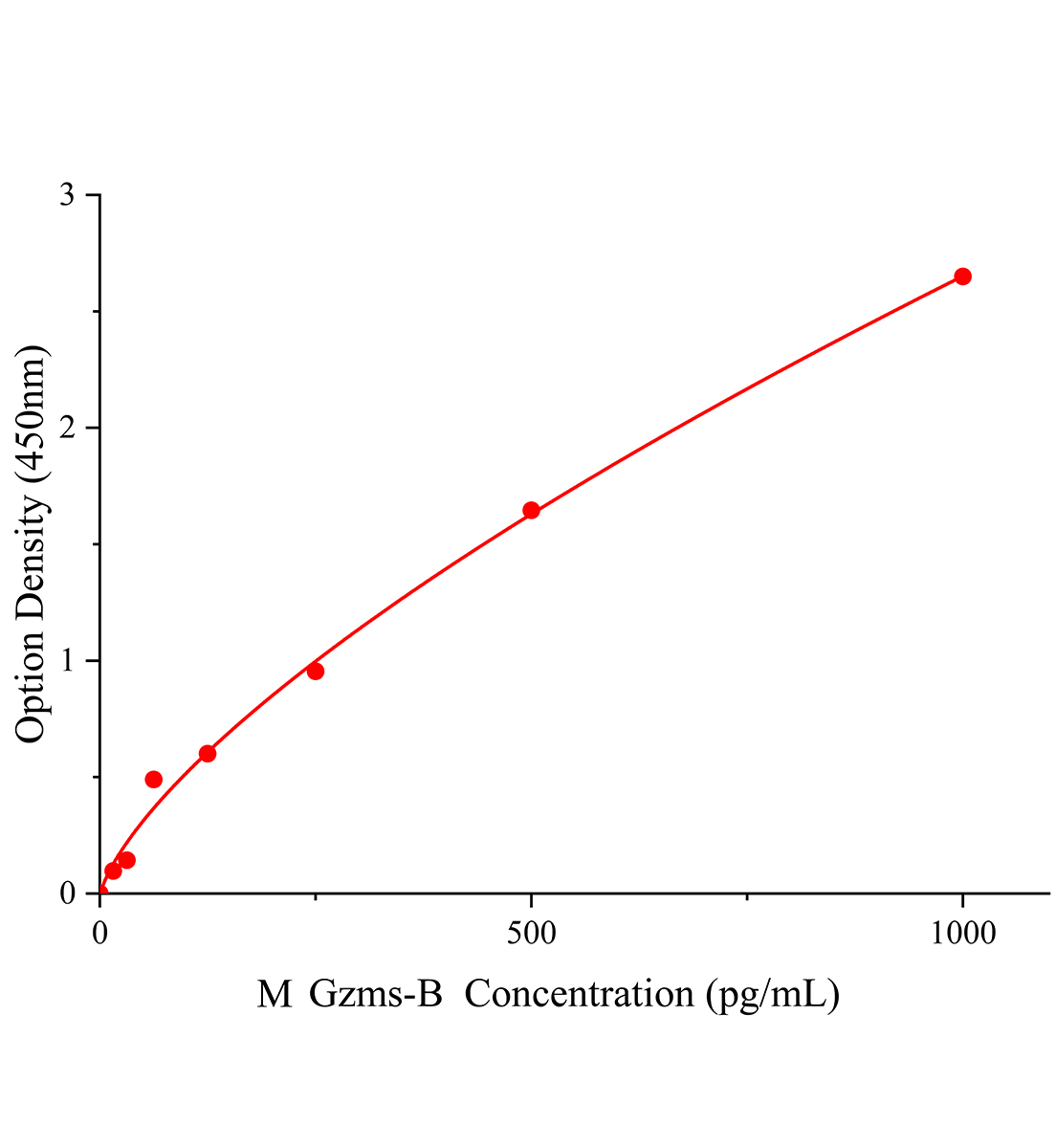 小鼠顆粒酶B(Gzms-B)ELISA檢測試劑盒主圖