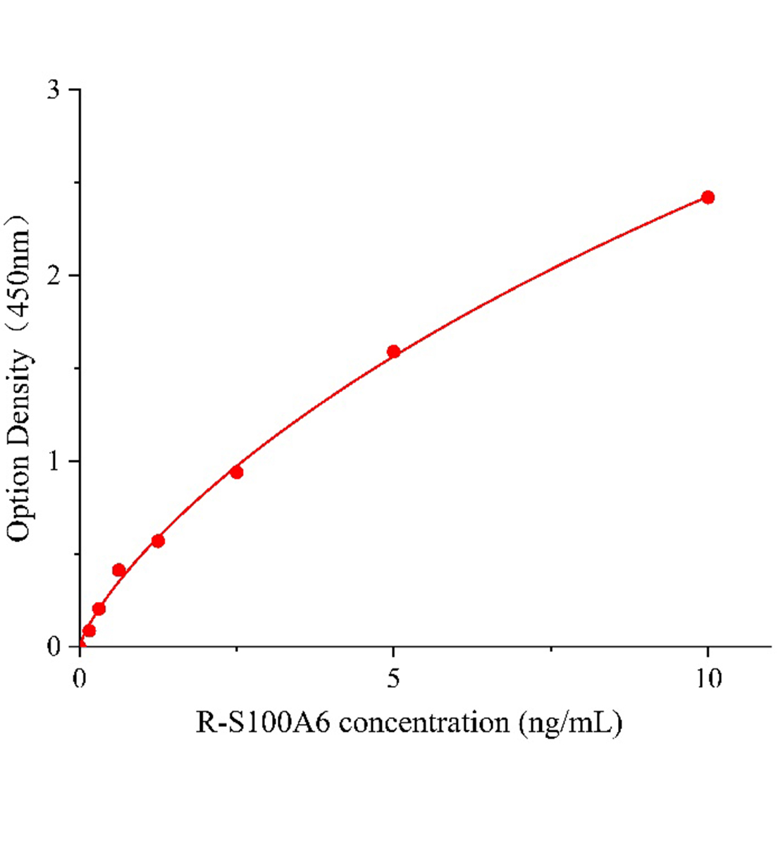 大鼠S100鈣結合蛋白A6(S100A6)ELISA試劑盒主圖