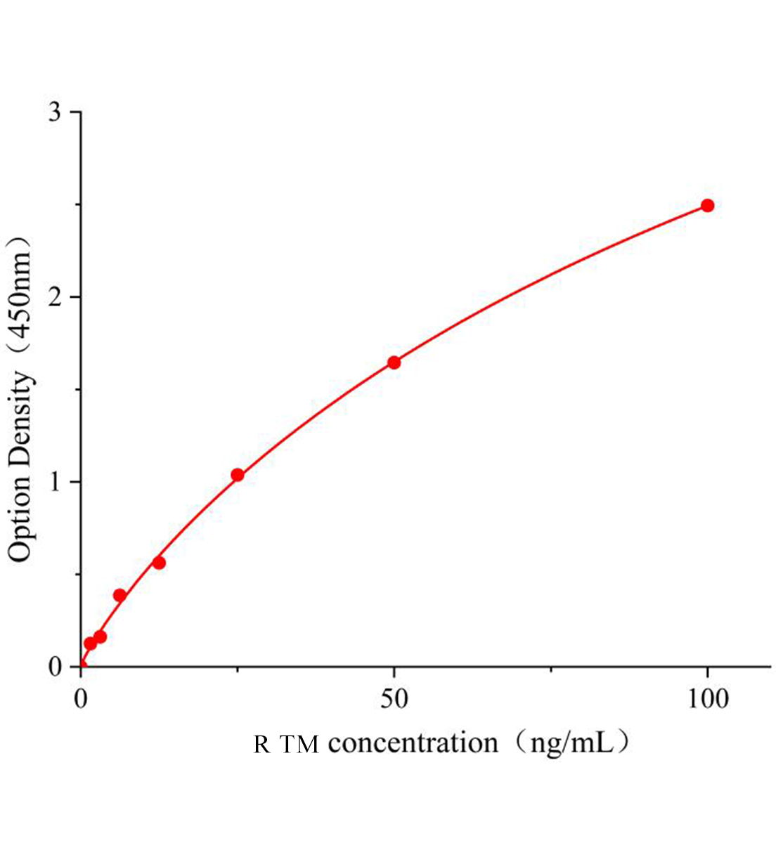 大鼠血栓調節蛋白(TM)ELISA檢測試劑盒主圖