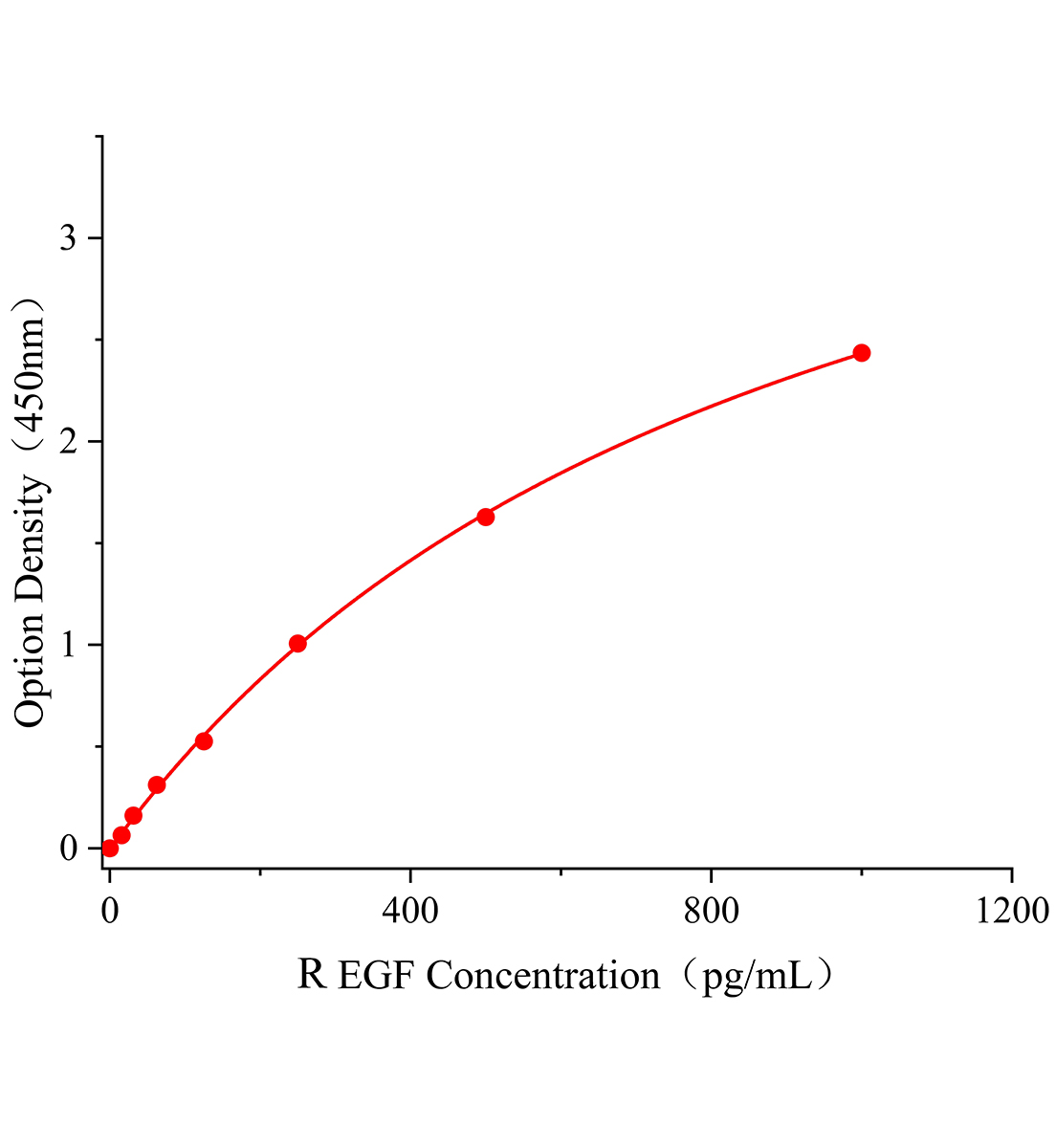 大鼠表皮生長因子(EGF)ELISA檢測試劑盒主圖