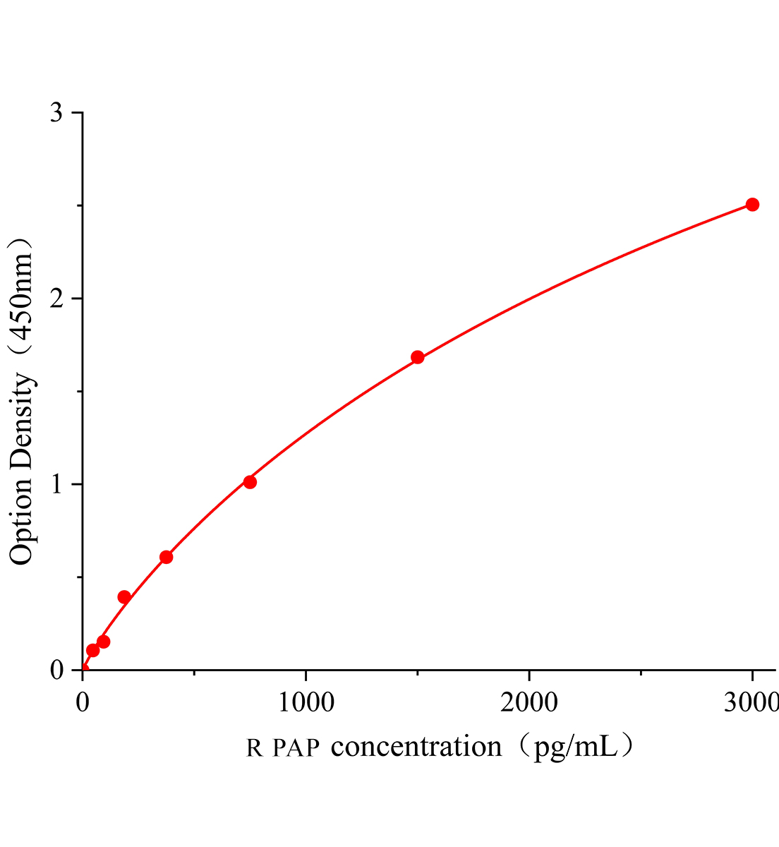 大鼠纖溶酶抗纖溶酶復合物(PAP)ELISA檢測試劑盒	主圖
