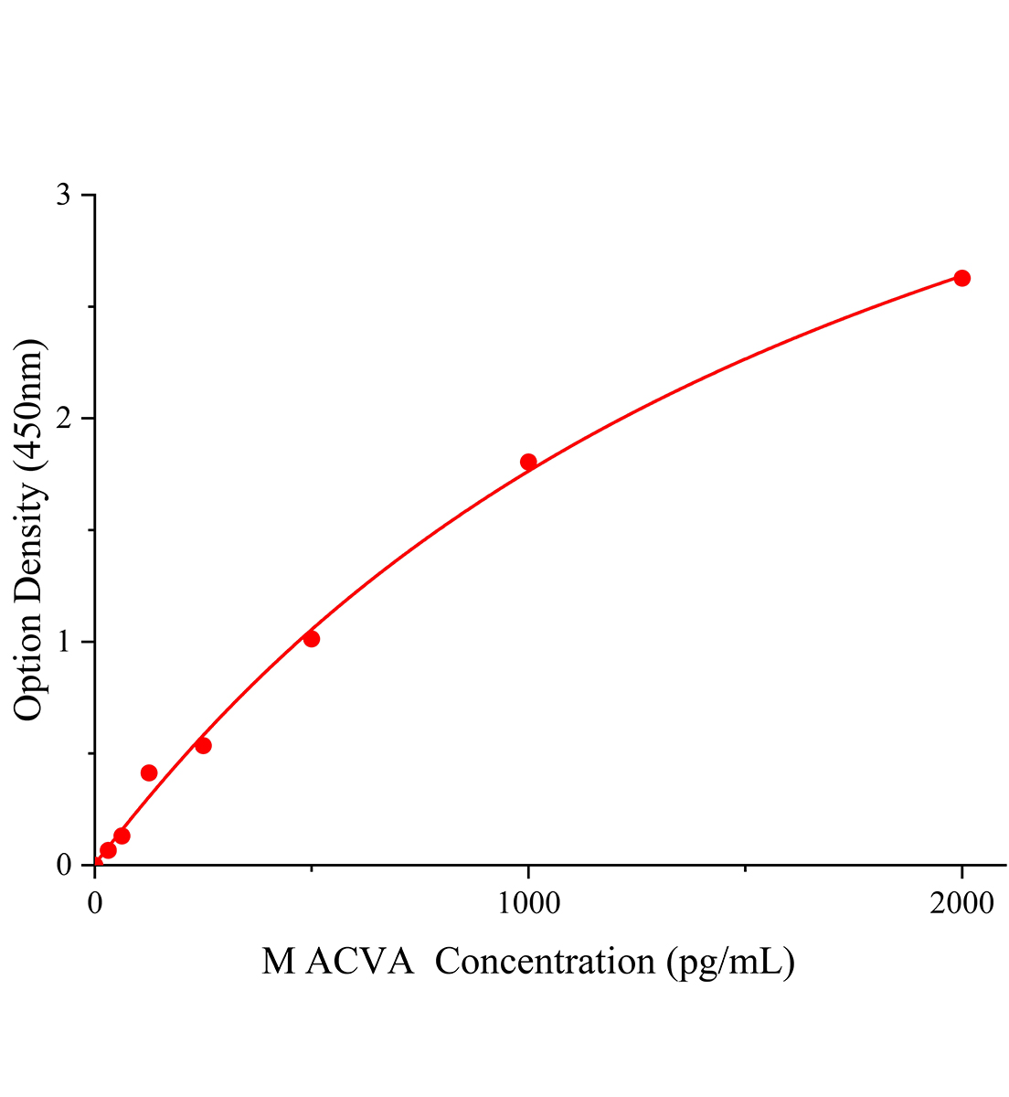 小鼠激活素A(ACVA)ELISA試劑盒主圖
