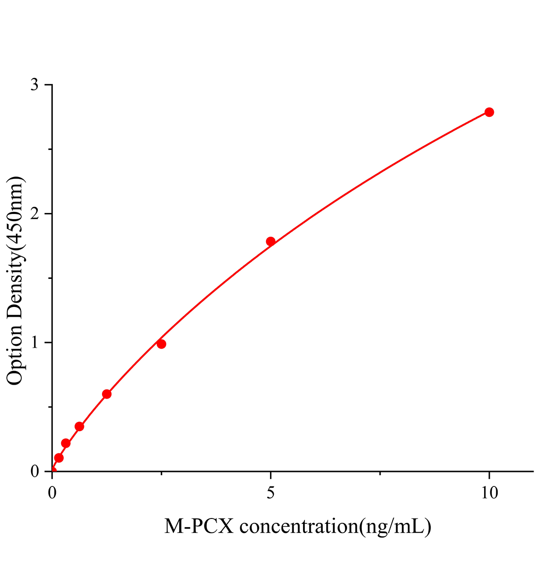 小鼠足細胞標記蛋白;足盂蛋白(PCX)ELISA試劑盒主圖