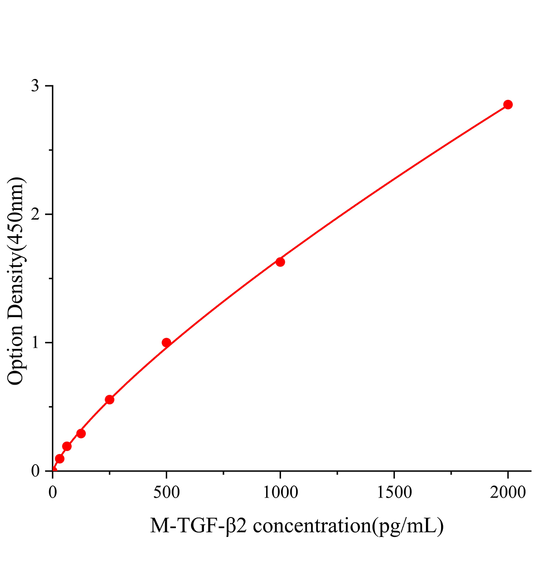 小鼠轉化生長因子&beta;2(TGF-&beta;2)ELISA試劑盒主圖