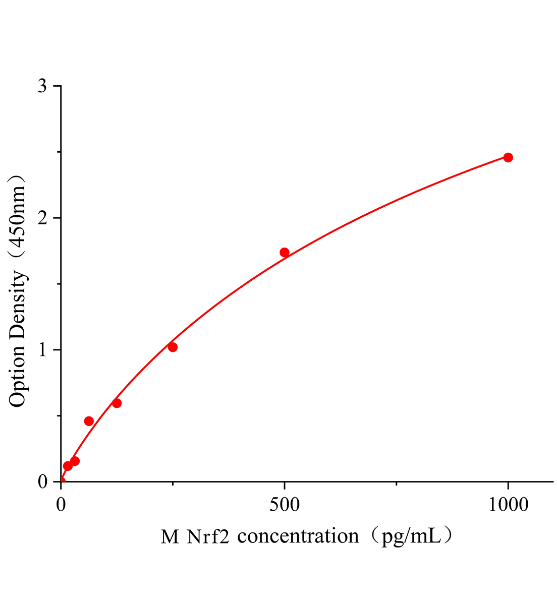 小鼠核因子E2相關因子2(Nrf2)ELISA試劑盒主圖
