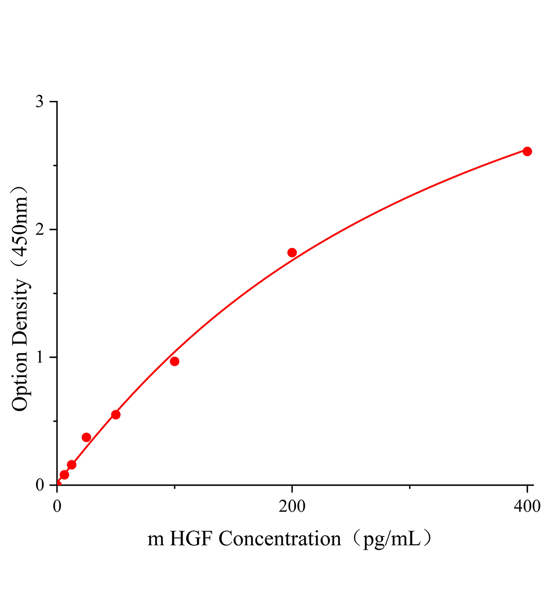 小鼠肝細(xì)胞生長因子(HGF)ELISA試劑盒主圖