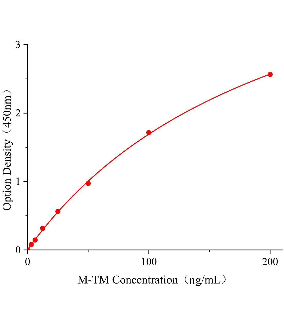 小鼠血栓調節蛋白(TM)ELISA試劑盒主圖