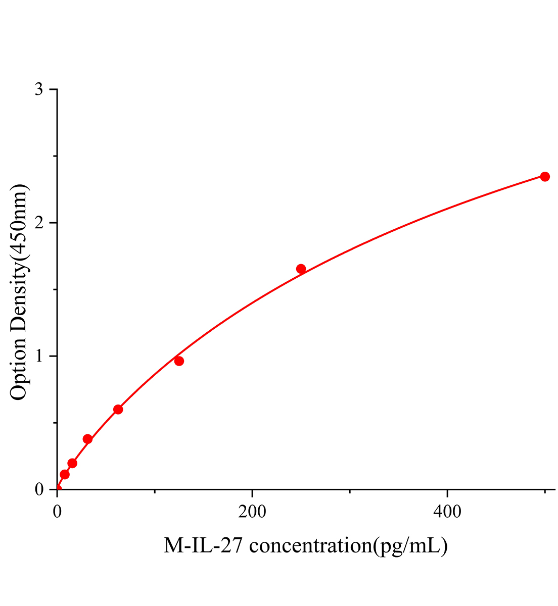 小鼠白細胞介素27(IL-27)ELISA試劑盒主圖