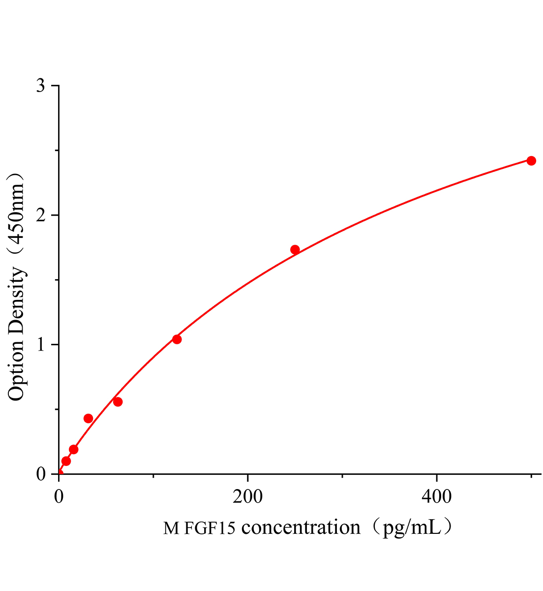 小鼠成纖維細胞生長因子15(FGF-15)ELISA試劑盒主圖