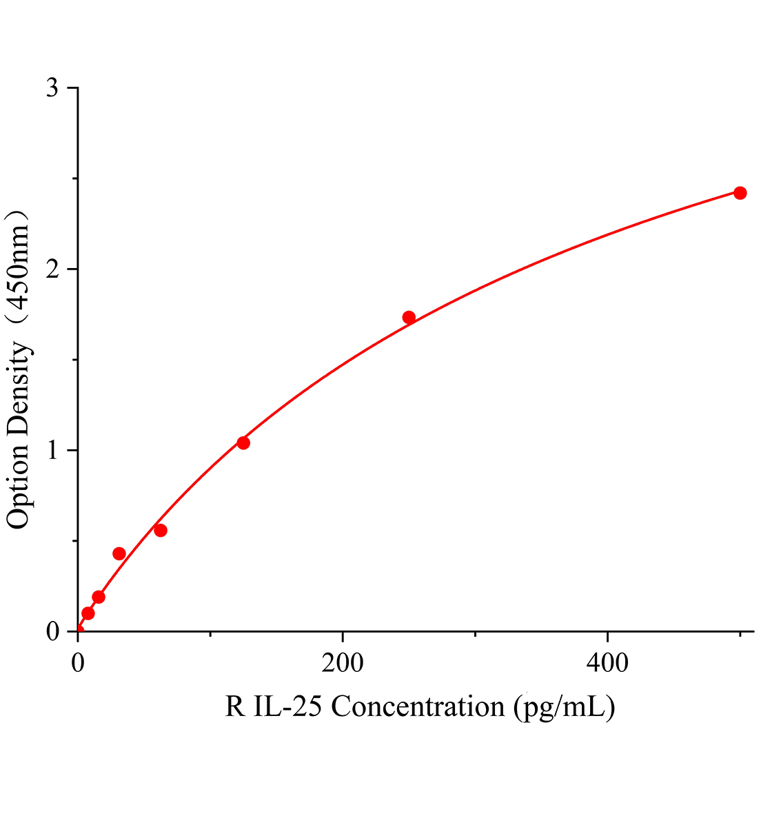大鼠白細(xì)胞介素25(IL-25)ELISA試劑盒主圖