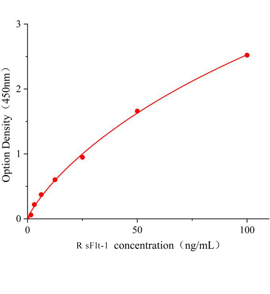 大鼠可溶性FMS樣酪氨酸激酶1(sFlt-1)ELISA試劑盒主圖