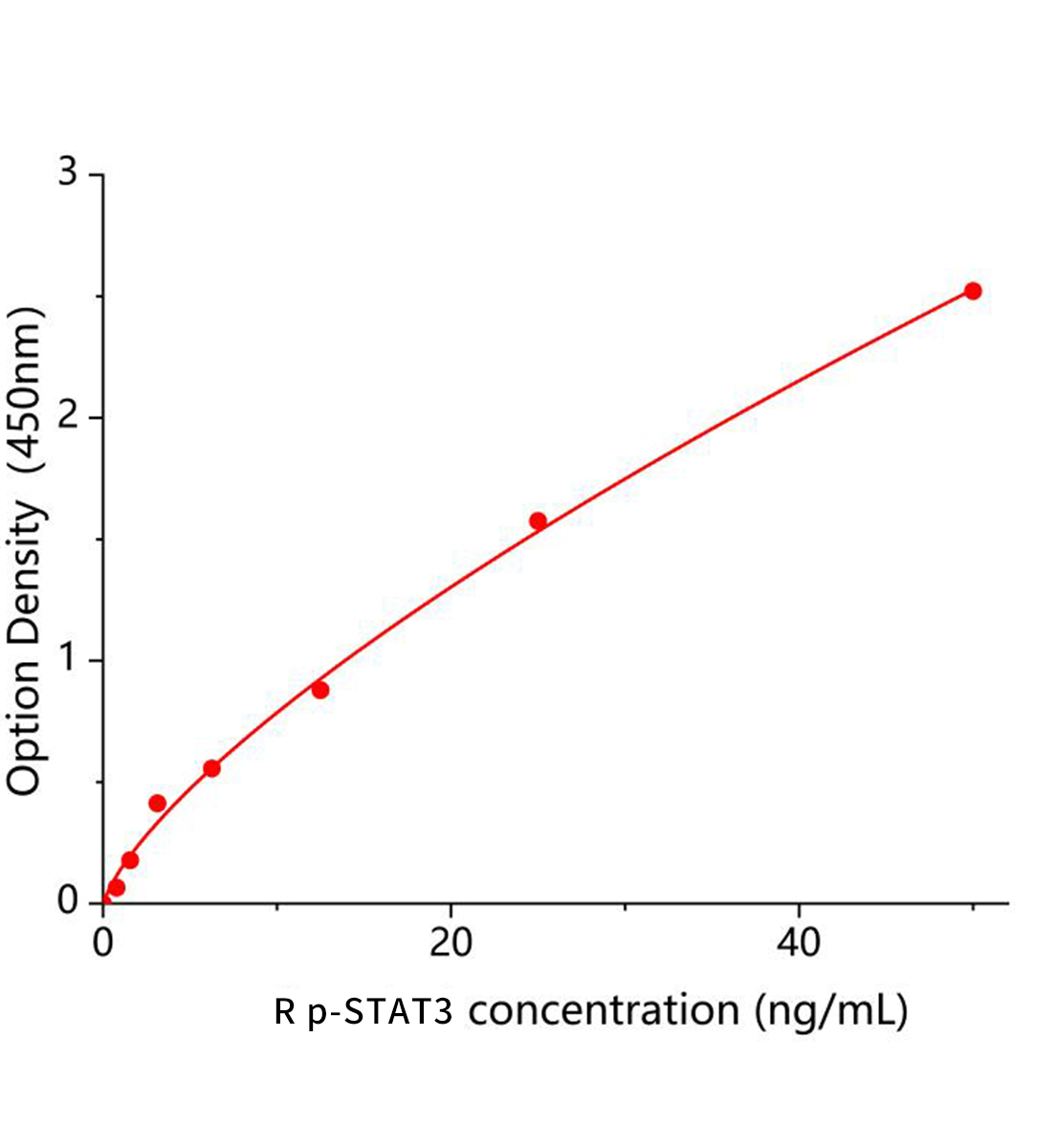 大鼠磷酸化信號傳導子及轉錄激活子3(p-STAT3)ELISA試劑盒主圖