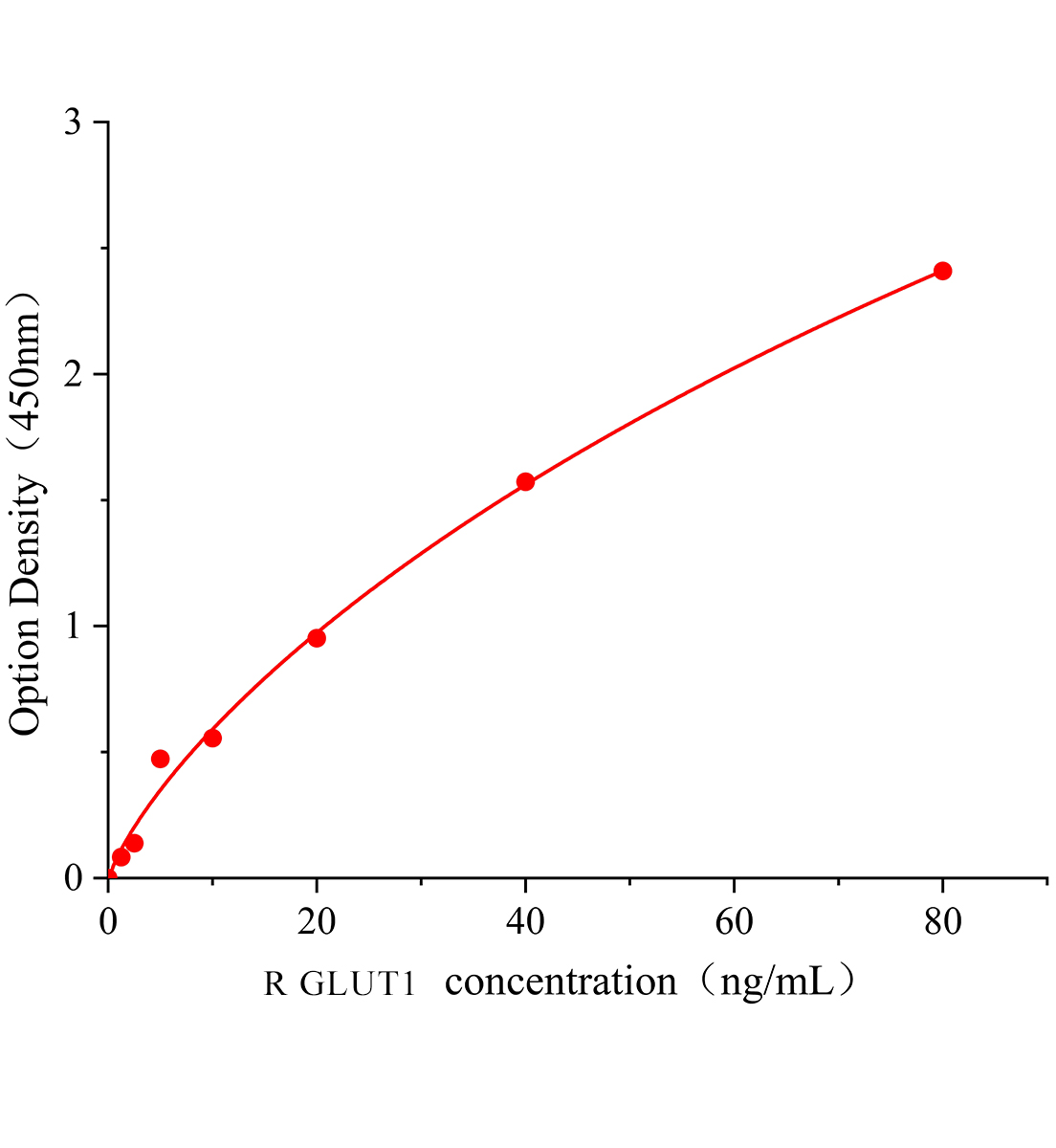 大鼠葡萄糖轉運蛋白1(GLUT1)ELISA試劑盒主圖