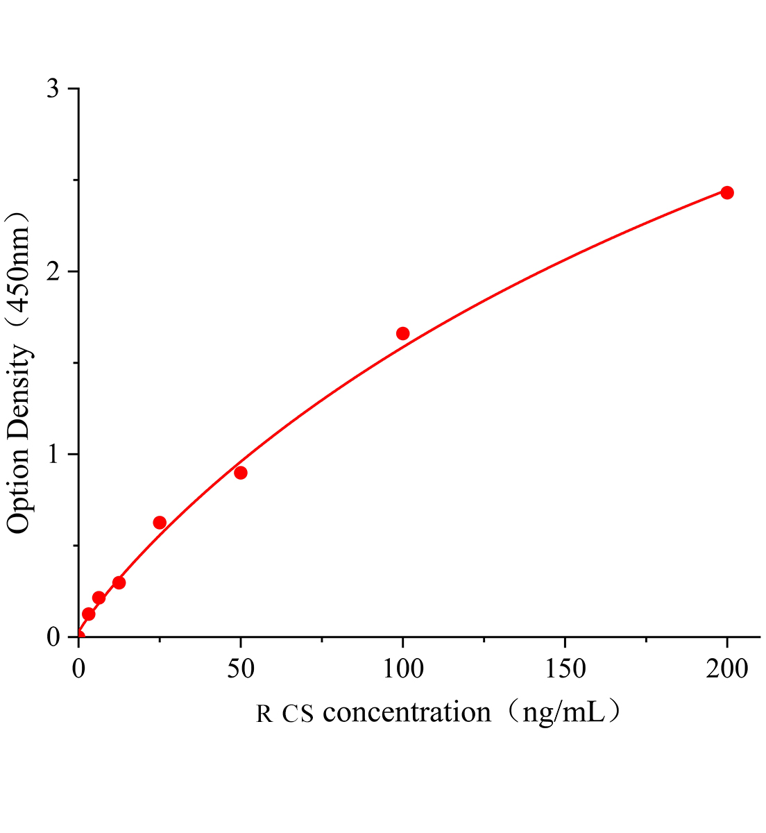 大鼠檸檬酸合成酶(CS)ELISA試劑盒主圖