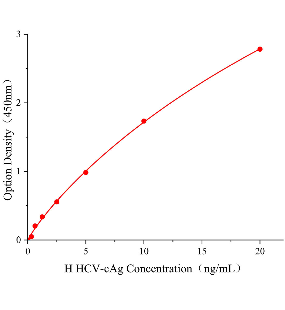 人丙型肝炎病毒核心抗原(HCV-cAg)ELISA試劑盒主圖