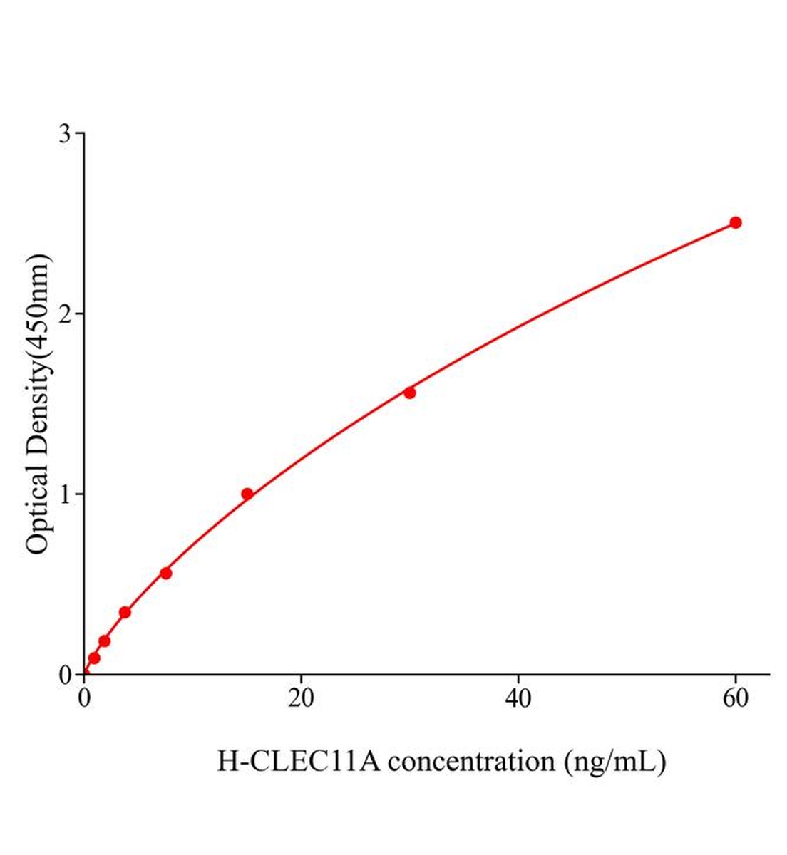 人C-型凝集素域家族11成員A(CLEC11A)ELISA試劑盒主圖