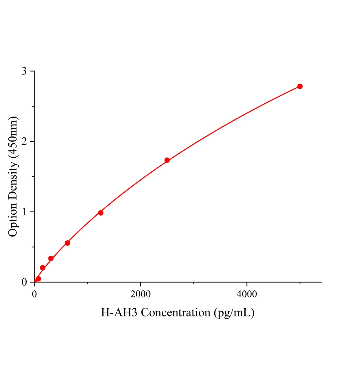 人乙酰化組蛋白H3(AH3)ELISA試劑盒主圖