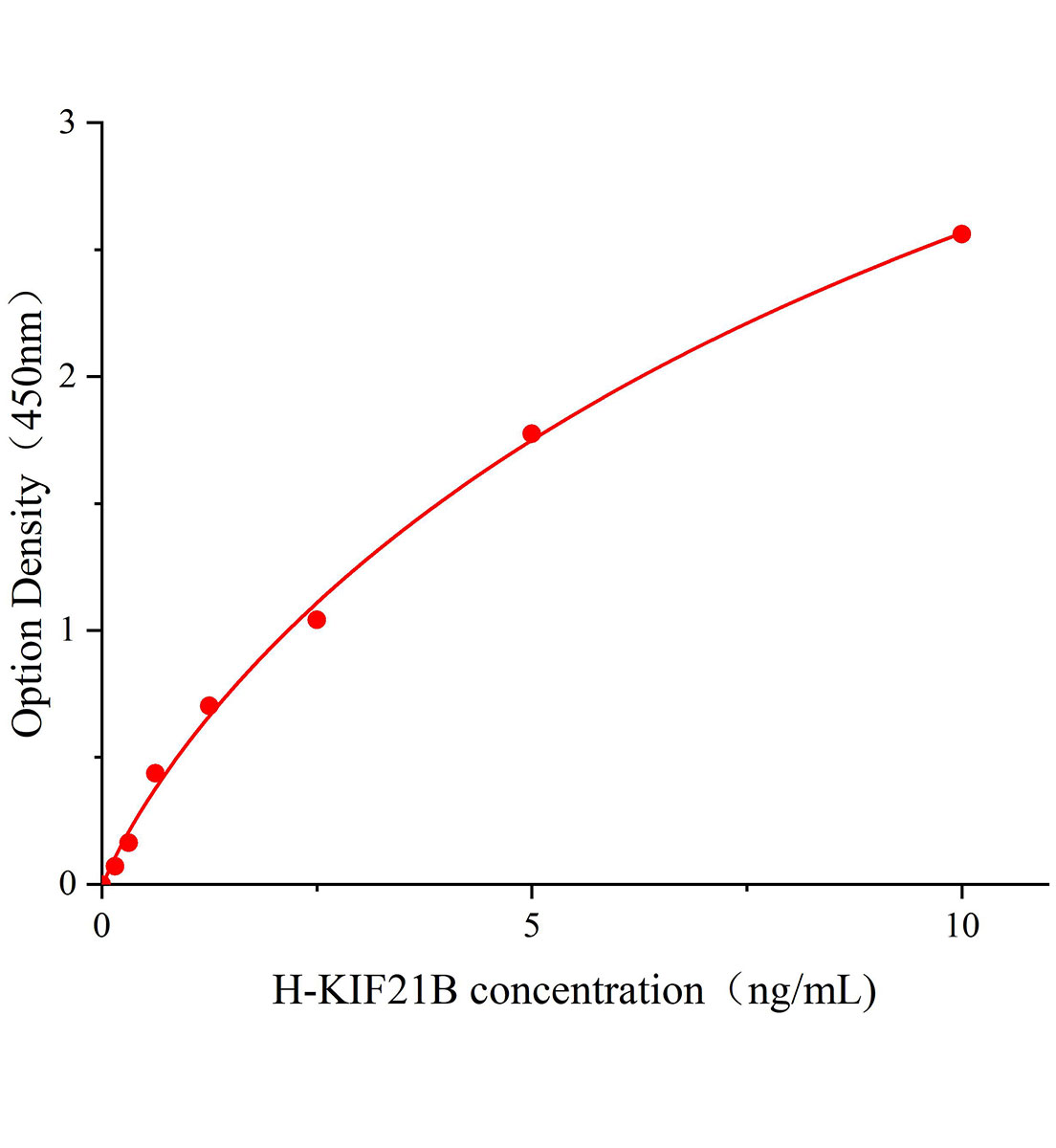 人驅(qū)動蛋白KIF21B(KIF21B)ELISA試劑盒主圖