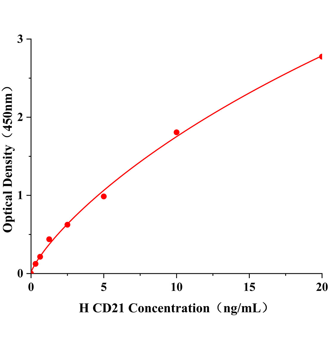 人補體受體2(CD21)ELISA試劑盒主圖