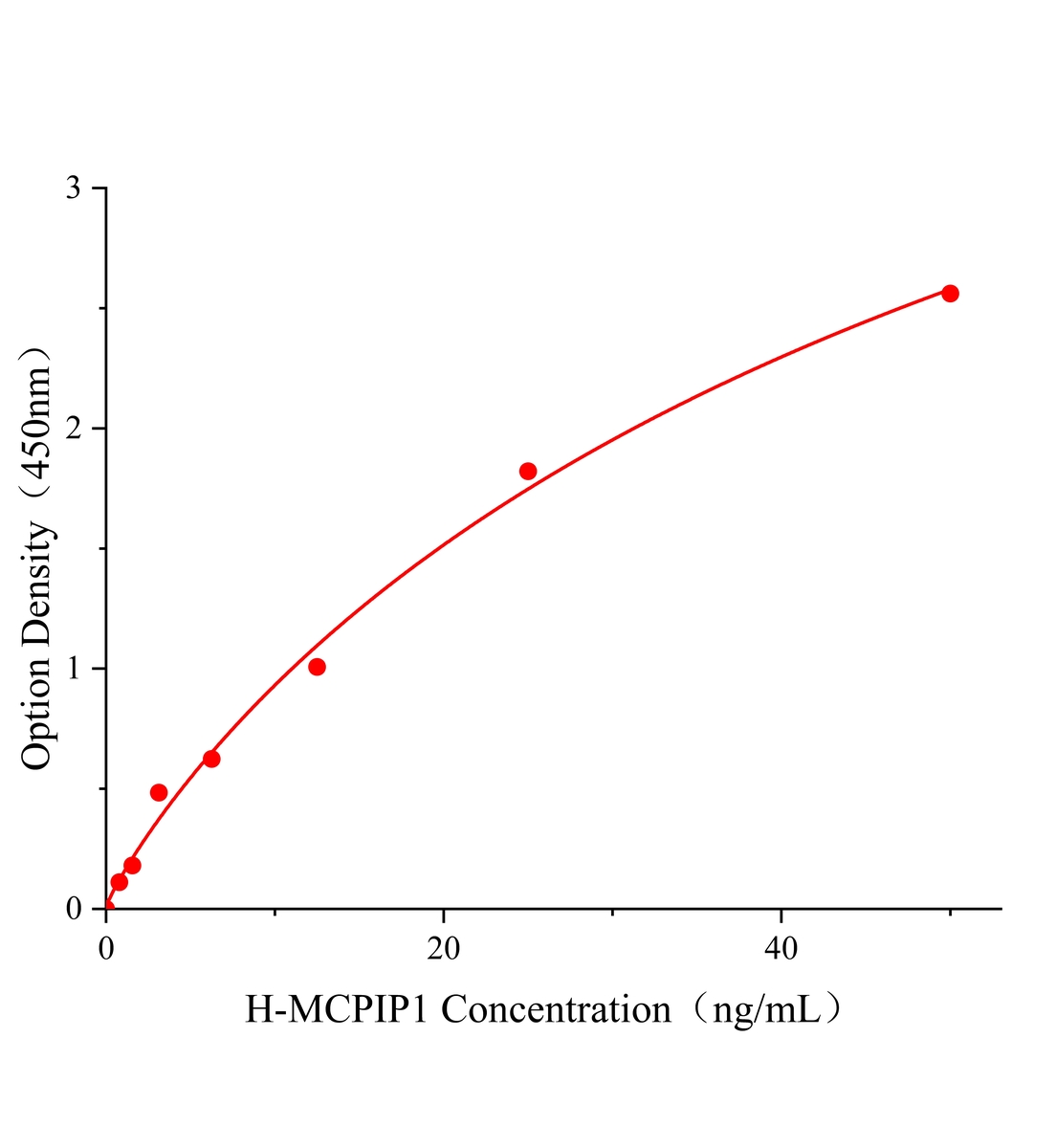 人單核細胞趨化蛋白-1誘導蛋白1(MCPIP1)ELISA試劑盒主圖