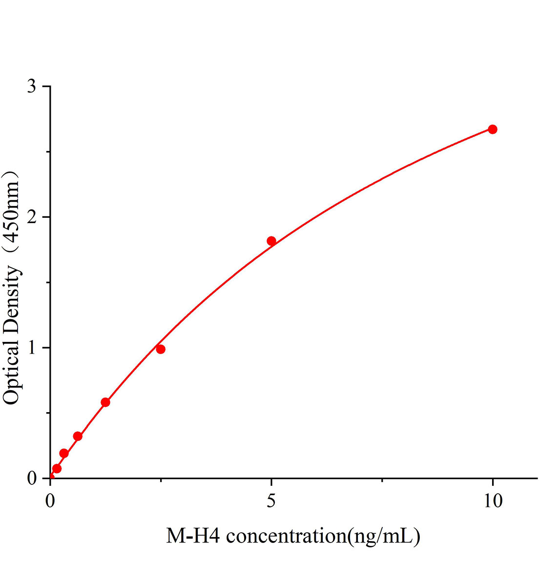 小鼠組蛋白H4(H4)ELISA試劑盒主圖
