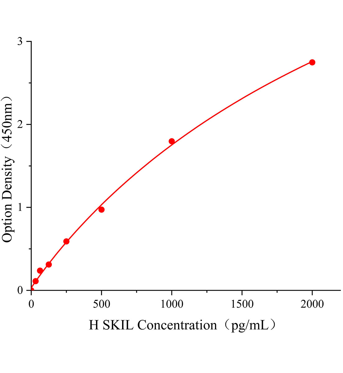 人SKI樣癌基因(SKIL)ELISA試劑盒主圖