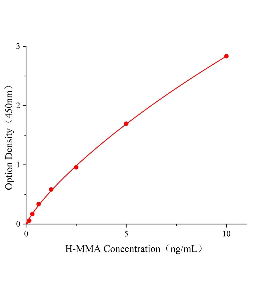 人單核細胞巨噬細胞分化關聯(lián)蛋白(MMA)ELISA試劑盒主圖
